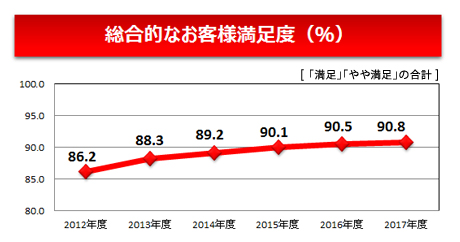 総合的なお客様満足度