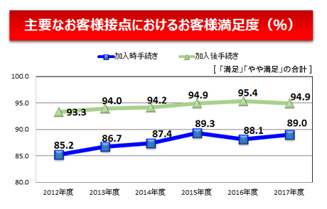 主要なお客様接点におけるお客様満足度