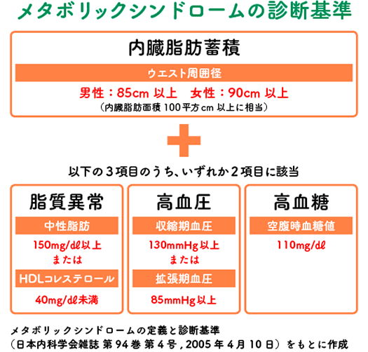 メタボリックシンドロームの診断基準
