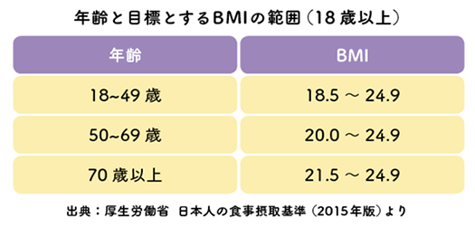 年齢と目標とするBMIの範囲(18歳以上)