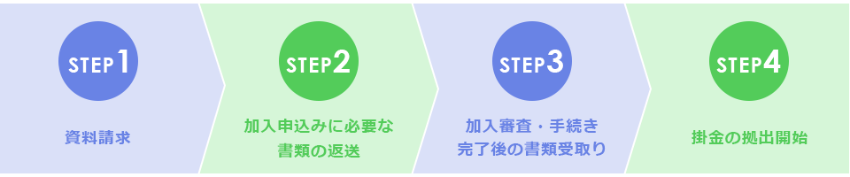 STEP1 資料請求、STEP2 加入申込みに必要な書類の返送、STEP3 加入審査・手続き完了後の書類受取り、STEP4 掛金の拠出開始