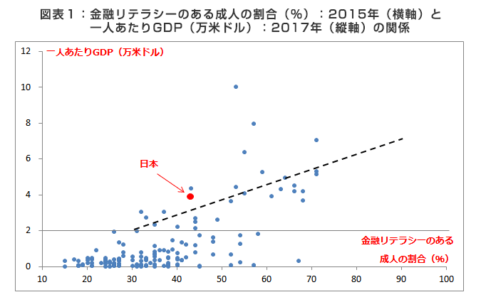 図表1 金融リテラシーのある成人の割合(%):2015年(横軸)と一人あたりGDP(万米ドル):2017年(縦軸)の関係