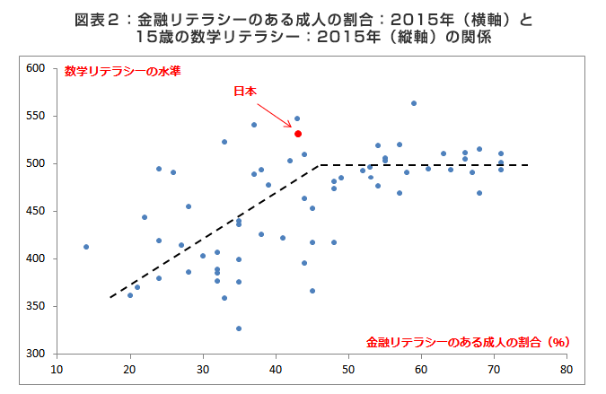 図表2　金融リテラシーのある成人の割合：2015年（横軸）と15歳の数学リテラシー：2015年（縦軸）の関係