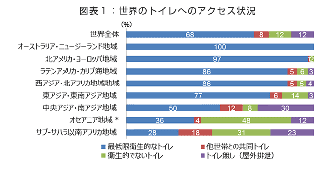 図表1　世界のトイレへのアクセス状況