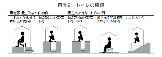 図表2　トイレの種類