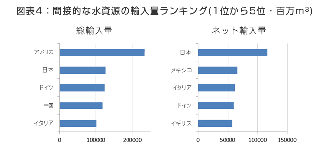 図表4　間接的な水資源の輸入量ランキング（1位から5位・百万m3）
