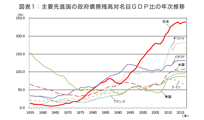 図表1　主要先進国の政府債務残高対名目GDP比の年次推移