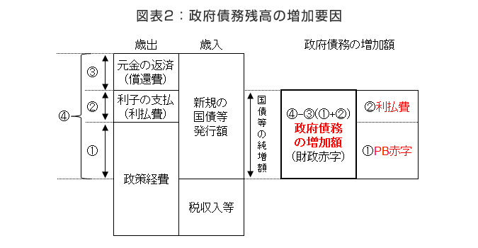 図表2　政府債務残高の増加要因