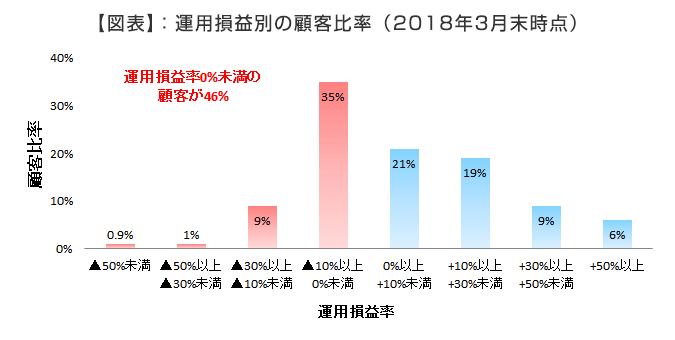 【図表】 : 運用損益別の顧客比率（2018年3月末時点）