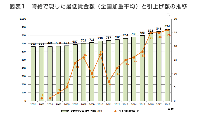 図表1　時給で現した最低賃金額（全国加重平均）と引上げ額の推移