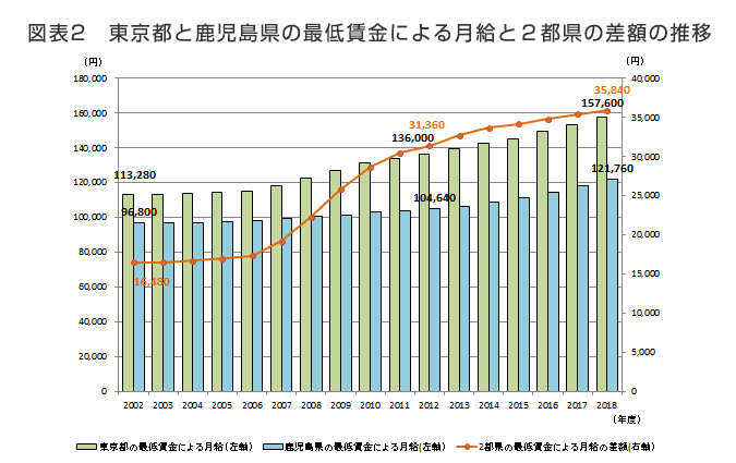 図表2　東京都と鹿児島県の最低賃金による月給と２都県の差額の推移