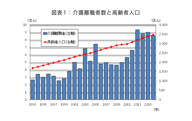 図表1：介護離職者数と高齢者人口