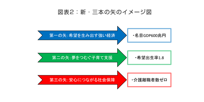 図表2：新・三本の矢のイメージ図