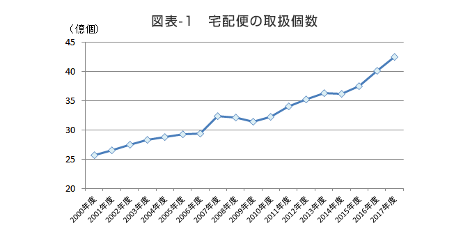 図表-1　宅配便の取扱個数