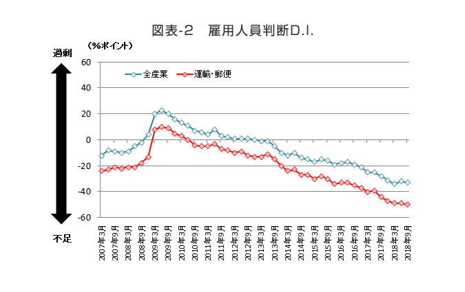 図表-2　雇用人員判断D.I.