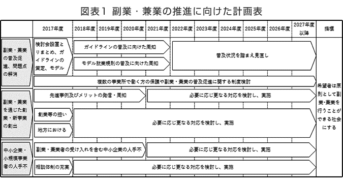 図表1　副業・兼業の推進に向けた計画表