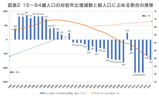 図表2　15〜64歳人口の対前年比増減数と総人口に占める割合の推移