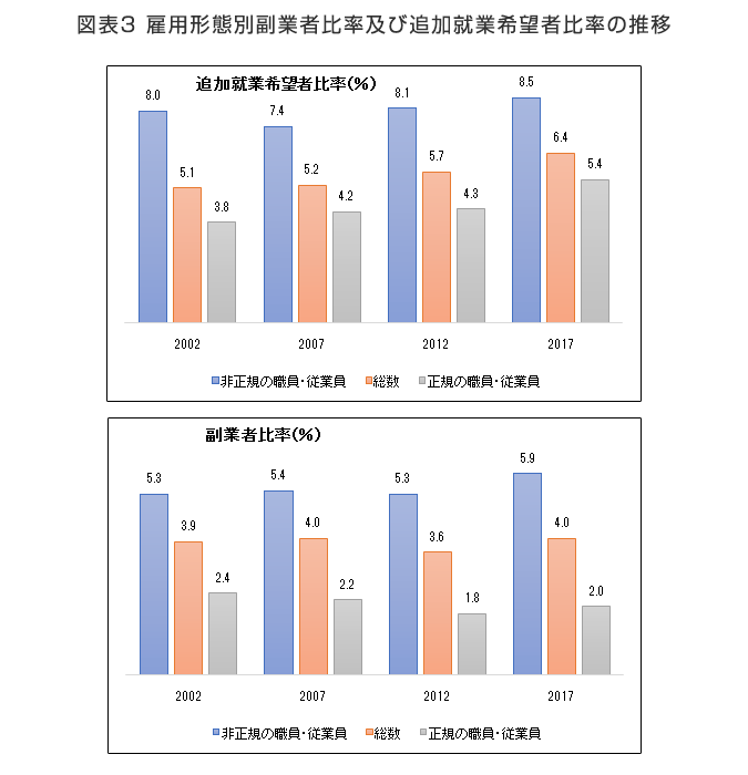 図表3　雇用形態別副業者比率及び追加就業希望者比率の推移