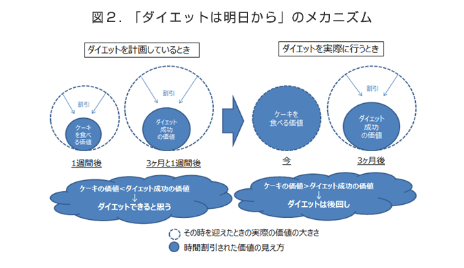 図2：「ダイエットは明日から」のメカニズム