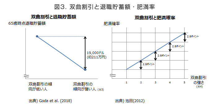図3：双曲割引と退職貯蓄額・肥満率