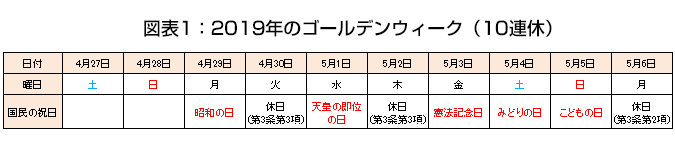 図表1：2019年のゴールデンウィーク（10連休）