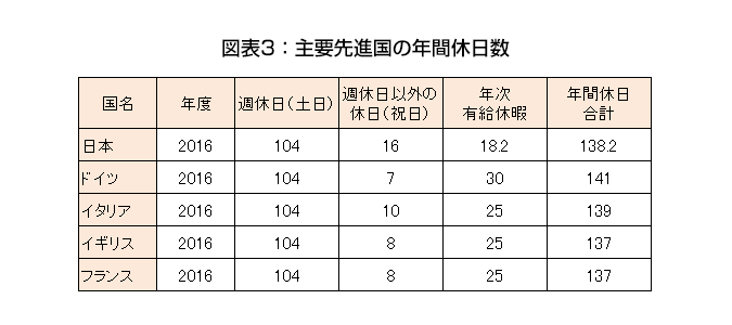 図表3：主要先進国の年間休日数