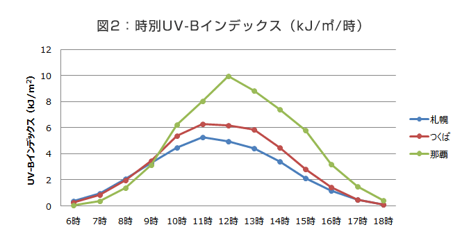 図2：時別UV-Bインデックス（kJ/m²/時）
