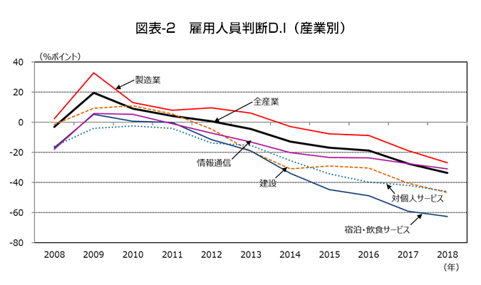図表-2　雇用人員判断D.I（産業別）