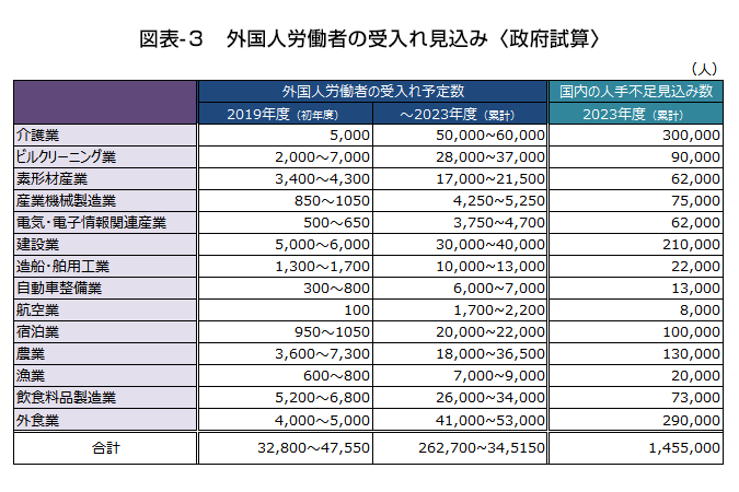 図表-3　外国人労働者の受入れ見込み＜政府試算＞