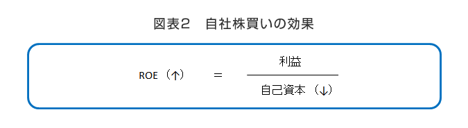 図表2　自社株買いの効果