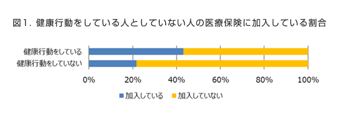 図1. 健康行動をしている人としていない人の医療保険に加入している割合