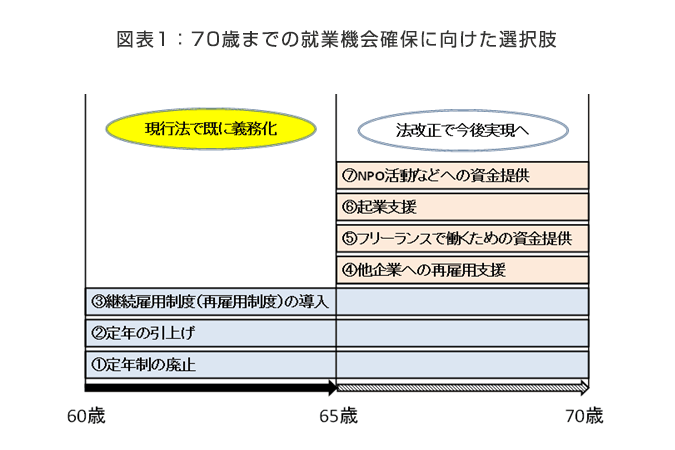 図表1：70歳までの就業機会確保に向けた選択肢