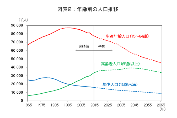 図表2：年齢別の人口推移