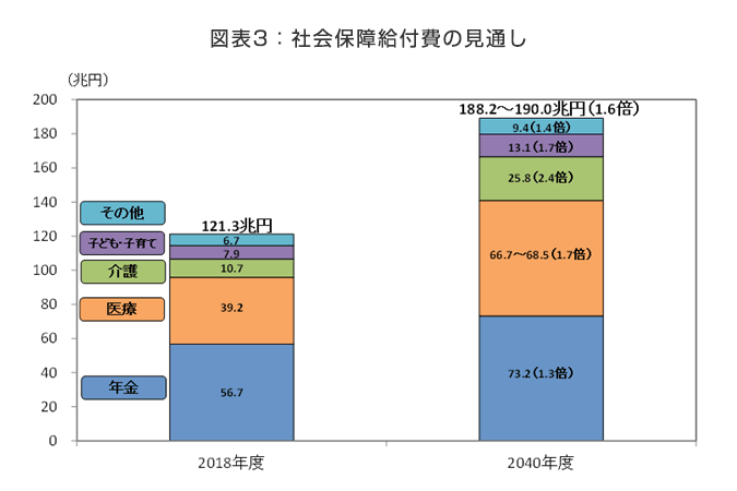 図表3：社会保障給付費の見通し