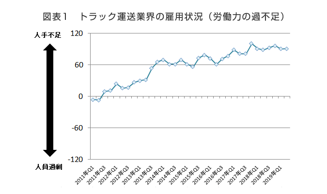 図表1 トラック運送業界の雇用状況（労働力の過不足）