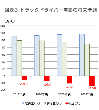 図表3 トラックドライバー需給の将来予測