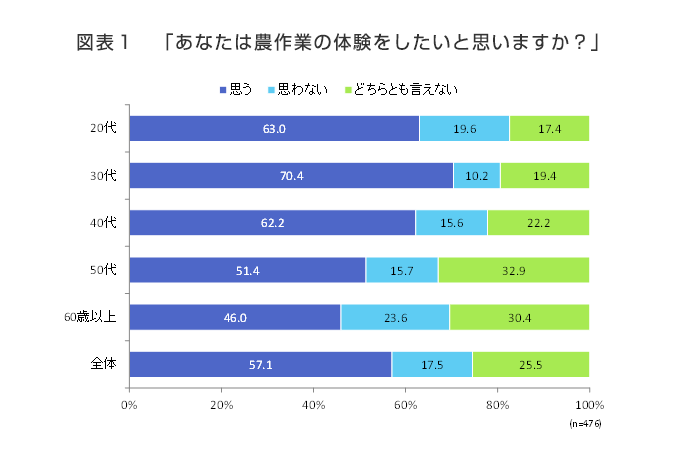 図表１　「あなたは農作業の体験をしたいと思いますか？」