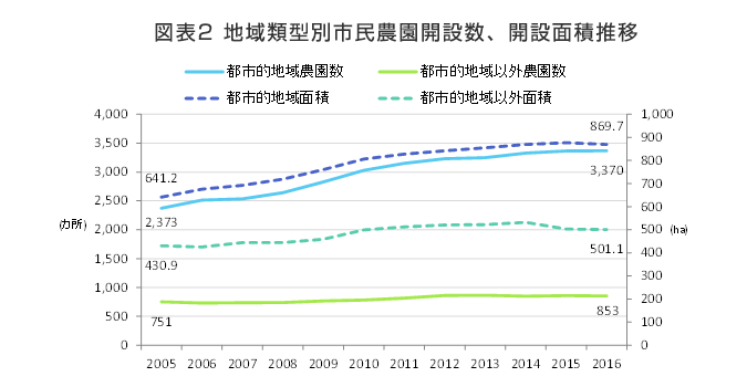 図表2 地域類型別市民農園開設数、開設面積推移