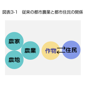 図表3-1　従来の都市農業と都市住民の関係