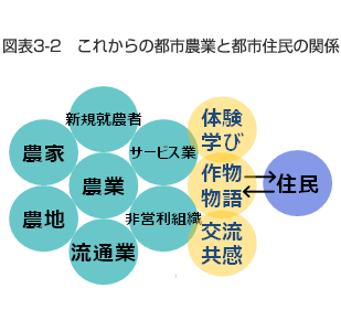 図表3-2　これからの都市農業と都市住民の関係