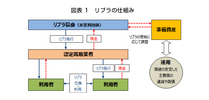 図表1　リブラの仕組み