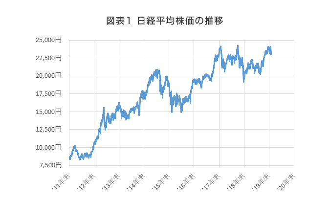 図表1　日経平均株価の推移