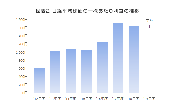 図表2　日経平均株価の一株あたり利益の推移