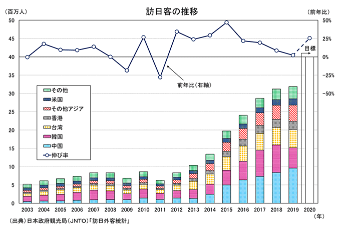 図表1　訪日客の推移