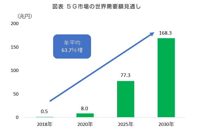 図表　5G市場の世界需要額見通し