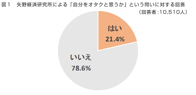 図1　矢野経済研究所による「自分をオタクと思うか」という問いに対する回答（回答者：10,510人）