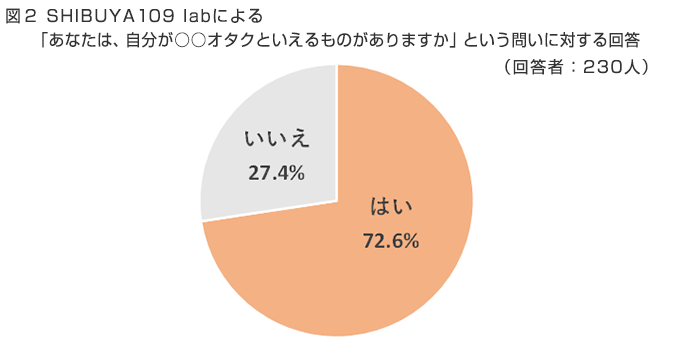 図2　SHIBUYA109 labによる「あなたは、自分が○○オタクといえるものがありますか」という問いに対する回答（回答者：230人）