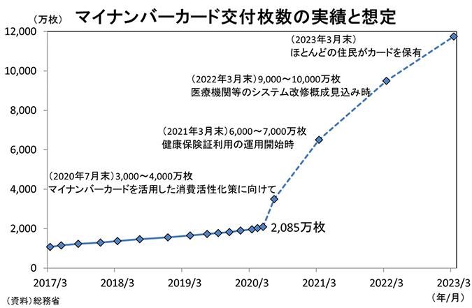 マイナンバーカード交付枚数の実績と想定