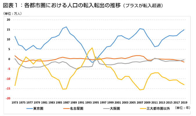 図表1：各都市圏における人口の転入転出の推移（プラスが転入超過）