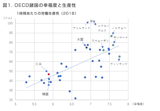 図1. OECD諸国の幸福度と生産性